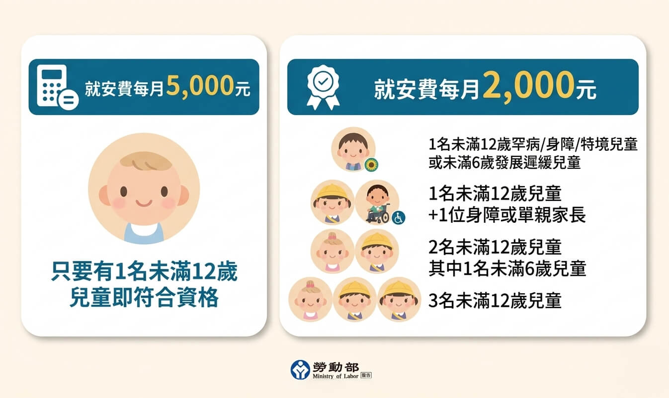 多名子女或高齡家庭 (積點制)